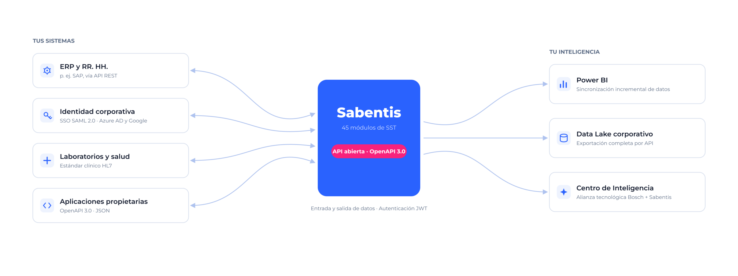 Diagrama de integraciones de Sabentis: ERP, SSO, HL7 y aplicaciones conectan por API abierta; Power BI, Data Lake y Centro de Inteligencia Bosch explotan los datos
