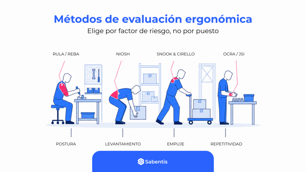 Ergonomic assessment methods ordered by risk factor