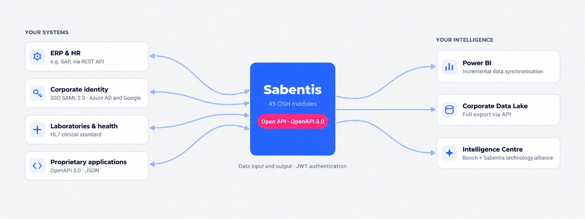 Sabentis integration diagram: ERP, SSO, HL7 and applications connect through an open API; Power BI, Data Lake and the Bosch Intelligence Center use the data