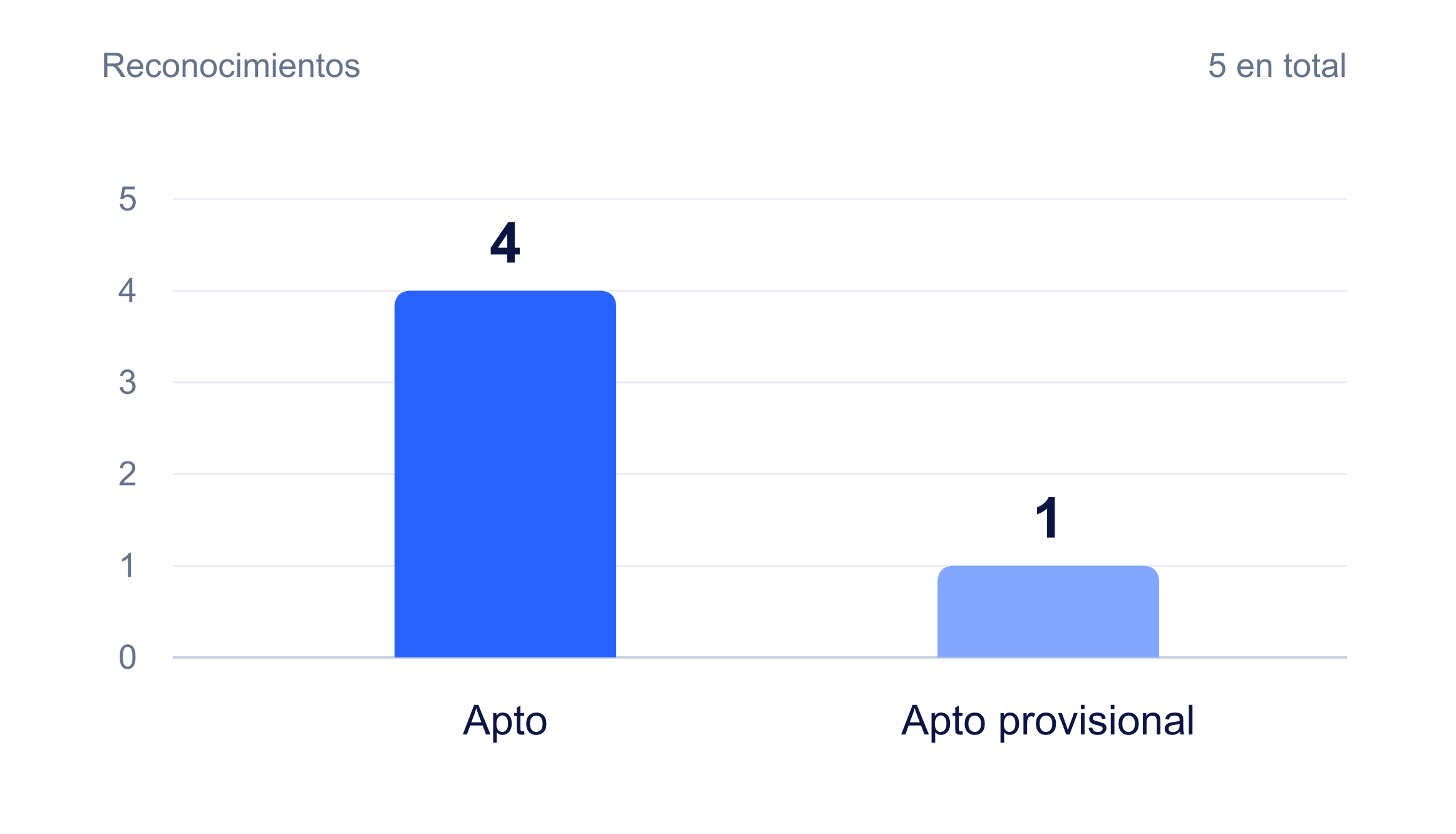 Aptitudes médicas del último mes: 4 aptos y 1 apto provisional